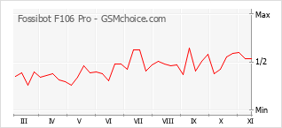 手机声望改变图表 Fossibot F106 Pro