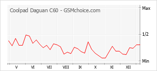 Diagramm der Poplularitätveränderungen von Coolpad Daguan C60