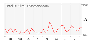 Diagramm der Poplularitätveränderungen von Detel D1 Slim
