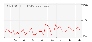 Grafico di modifiche della popolarità del telefono cellulare Detel D1 Slim