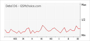 Popularity chart of Detel D6