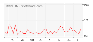 Gráfico de los cambios de popularidad Detel D6