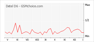 Traçar mudanças de populariedade do telemóvel Detel D6
