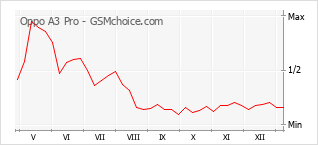 Diagramm der Poplularitätveränderungen von Oppo A3 Pro