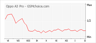Le graphique de popularité de Oppo A3 Pro