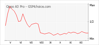 Populariteit van de telefoon: diagram Oppo A3 Pro