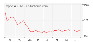 Диаграмма изменений популярности телефона Oppo A3 Pro