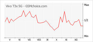 手机声望改变图表 Vivo T3x 5G