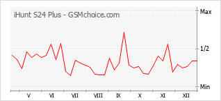Gráfico de los cambios de popularidad iHunt S24 Plus