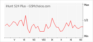 Grafico di modifiche della popolarità del telefono cellulare iHunt S24 Plus
