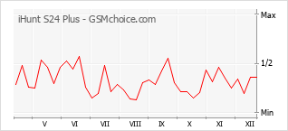 Traçar mudanças de populariedade do telemóvel iHunt S24 Plus