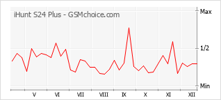 Диаграмма изменений популярности телефона iHunt S24 Plus