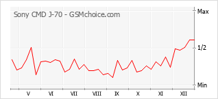 Diagramm der Poplularitätveränderungen von Sony CMD J-70