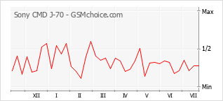 Popularity chart of Sony CMD J-70