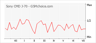 Gráfico de los cambios de popularidad Sony CMD J-70