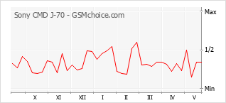 Grafico di modifiche della popolarità del telefono cellulare Sony CMD J-70
