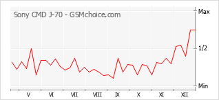 Диаграмма изменений популярности телефона Sony CMD J-70