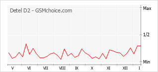 Popularity chart of Detel D2