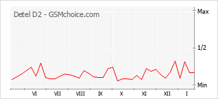 Gráfico de los cambios de popularidad Detel D2
