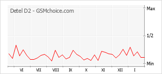 Le graphique de popularité de Detel D2