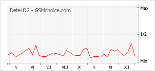 Grafico di modifiche della popolarità del telefono cellulare Detel D2