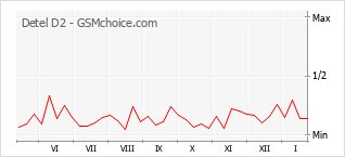 Traçar mudanças de populariedade do telemóvel Detel D2