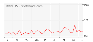 Diagramm der Poplularitätveränderungen von Detel D5