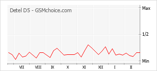 Popularity chart of Detel D5