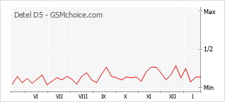 Gráfico de los cambios de popularidad Detel D5