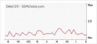 Le graphique de popularité de Detel D5