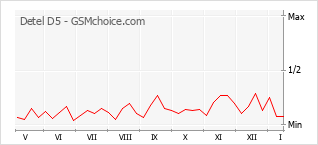 Grafico di modifiche della popolarità del telefono cellulare Detel D5