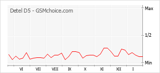 Диаграмма изменений популярности телефона Detel D5