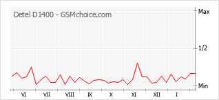 Diagramm der Poplularitätveränderungen von Detel D1400