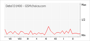 Gráfico de los cambios de popularidad Detel D1400