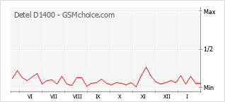 Grafico di modifiche della popolarità del telefono cellulare Detel D1400