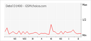 Populariteit van de telefoon: diagram Detel D1400