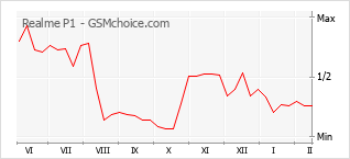 Diagramm der Poplularitätveränderungen von Realme P1