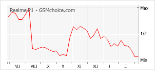 Gráfico de los cambios de popularidad Realme P1
