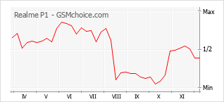 Le graphique de popularité de Realme P1
