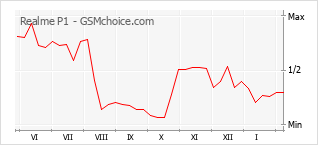 Grafico di modifiche della popolarità del telefono cellulare Realme P1