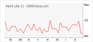 Diagramm der Poplularitätveränderungen von iHunt Like 11