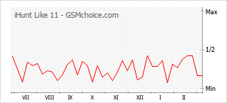 Grafico di modifiche della popolarità del telefono cellulare iHunt Like 11