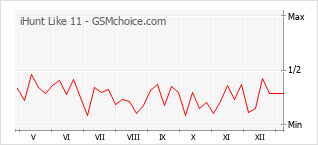 Traçar mudanças de populariedade do telemóvel iHunt Like 11