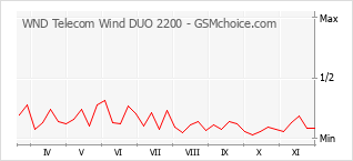 Popularity chart of WND Telecom Wind DUO 2200