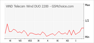 Gráfico de los cambios de popularidad WND Telecom Wind DUO 2200