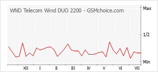 Le graphique de popularité de WND Telecom Wind DUO 2200
