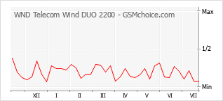 Grafico di modifiche della popolarità del telefono cellulare WND Telecom Wind DUO 2200