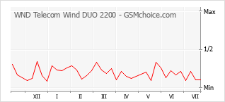 Диаграмма изменений популярности телефона WND Telecom Wind DUO 2200