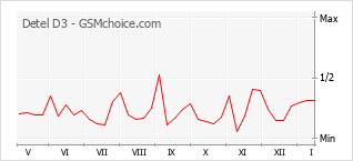 Diagramm der Poplularitätveränderungen von Detel D3