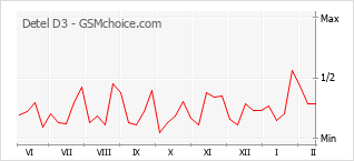 Popularity chart of Detel D3